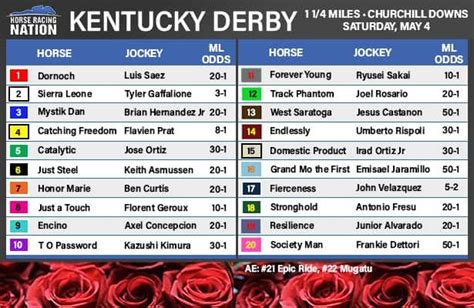 kentucky derby post positions and odds|2024 Kentucky Derby Odds: Live Odds & Betting Favorites .